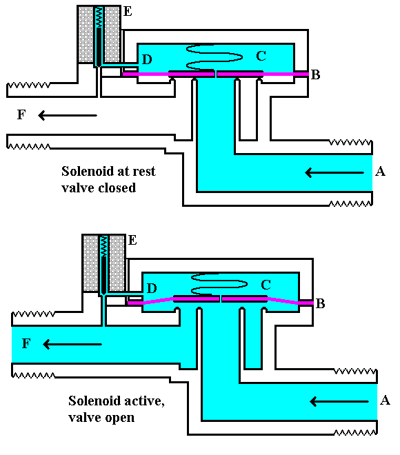 Operation of a solenoid valve